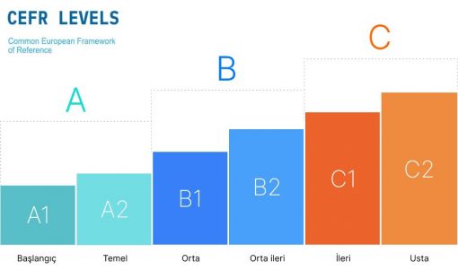 İlgilizce Dil Seviyeleri - A1 A2 B1 B2 C1 C2